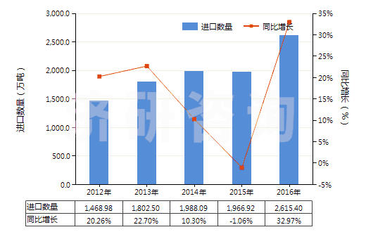 2012-2016年中國液化天然氣(HS27111100)進(jìn)口量及增速統(tǒng)計